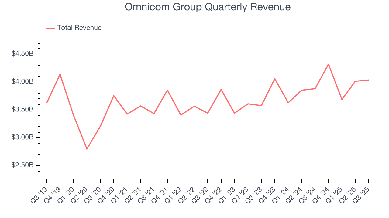 Omnicom Group Quarterly Revenue