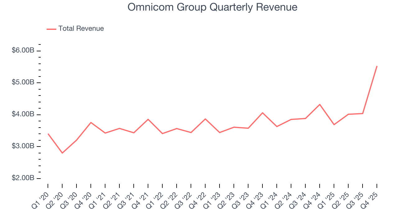 Omnicom Group Quarterly Revenue