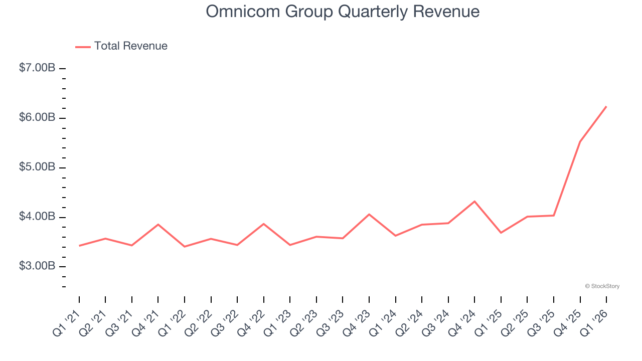 Omnicom Group Quarterly Revenue