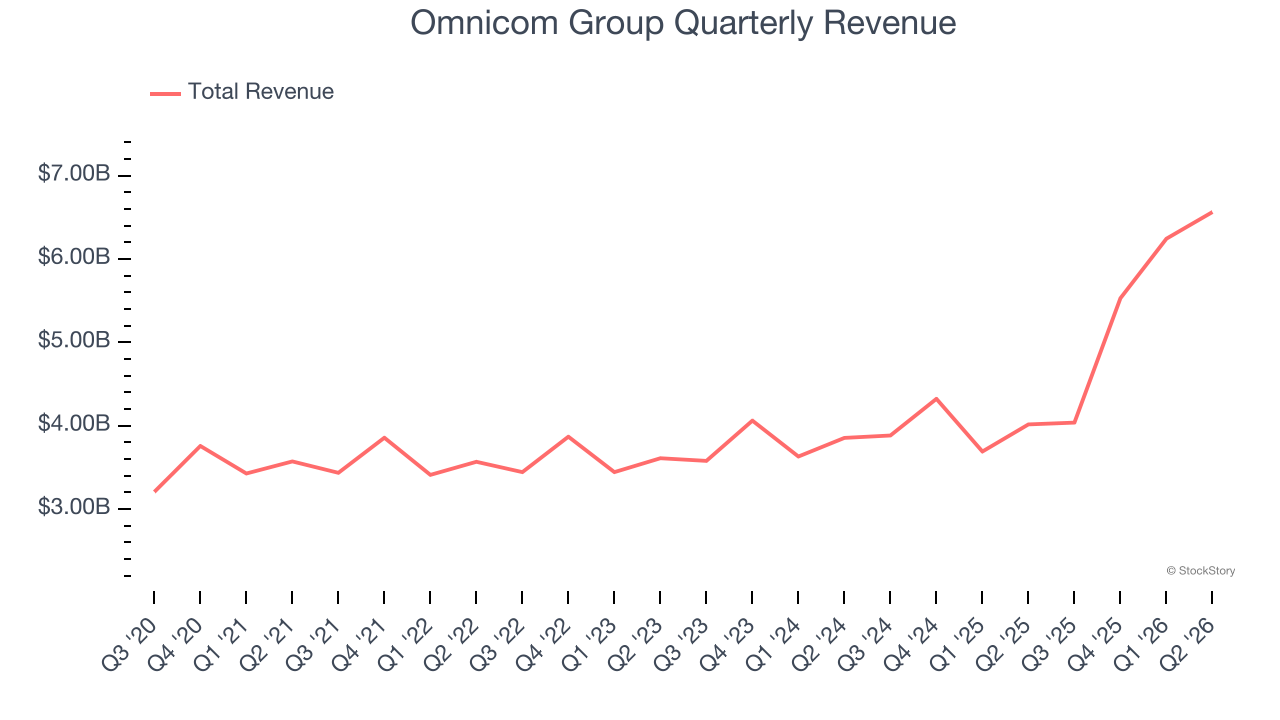 Omnicom Group Quarterly Revenue