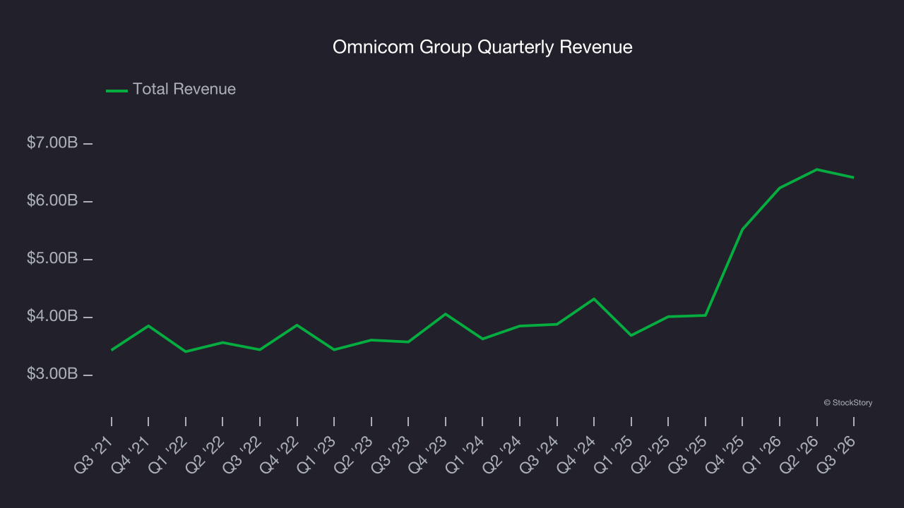 Omnicom Group Quarterly Revenue