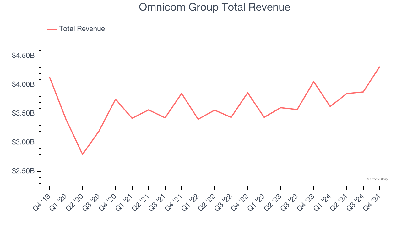 Omnicom Group Total Revenue