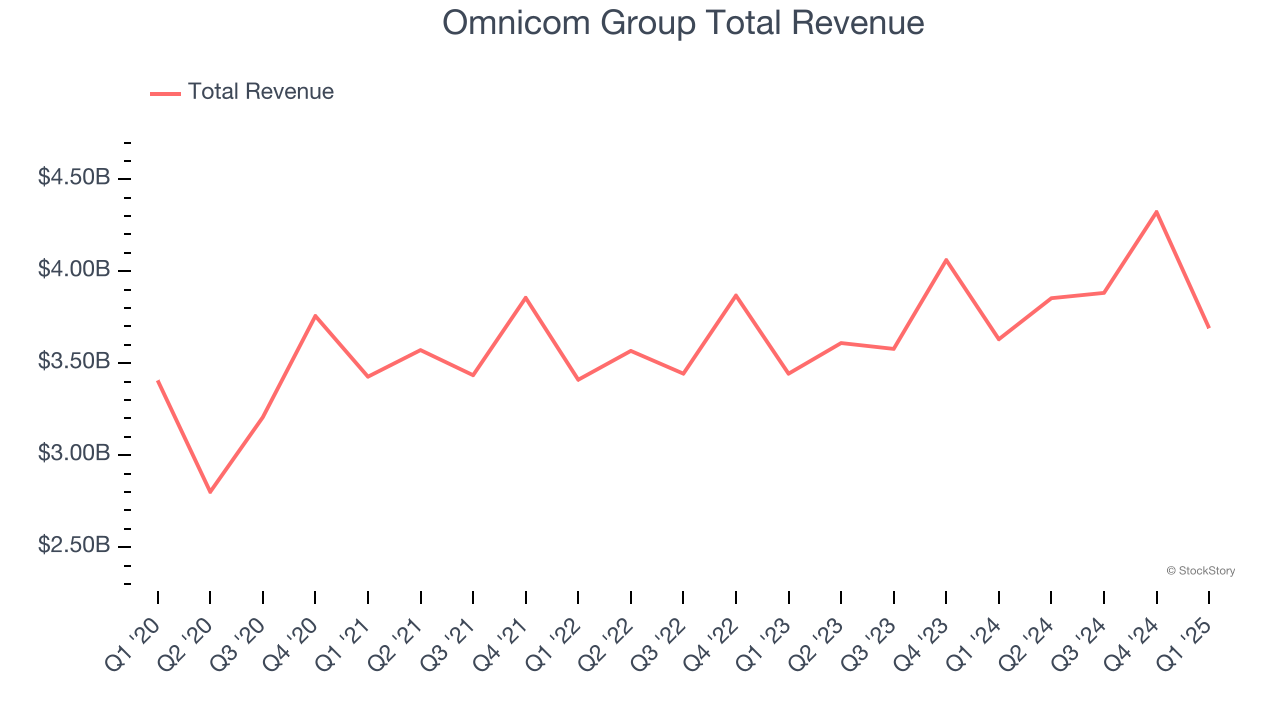 Omnicom Group Total Revenue