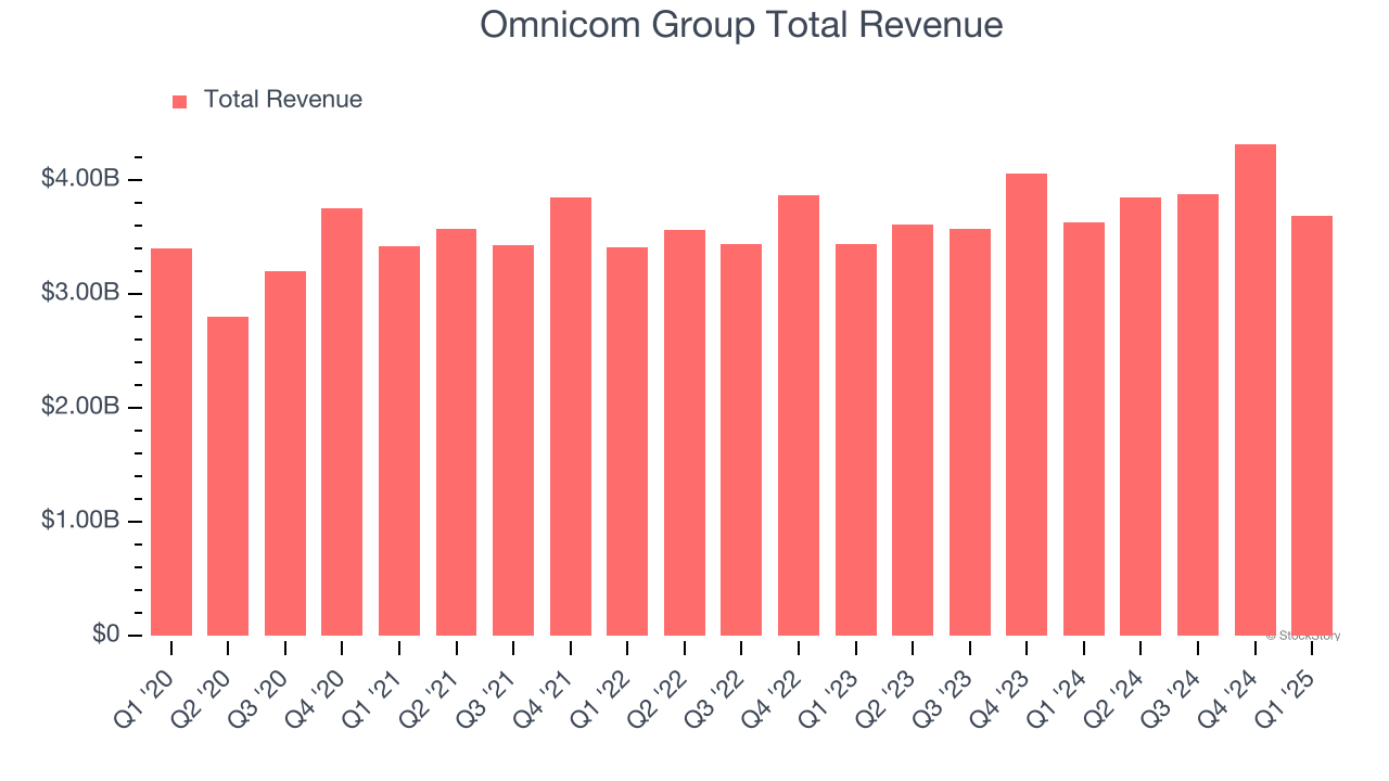 Omnicom Group Total Revenue