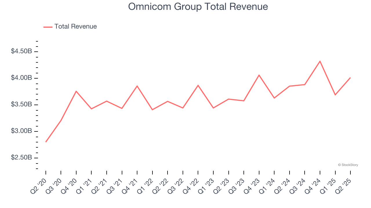 Omnicom Group Total Revenue