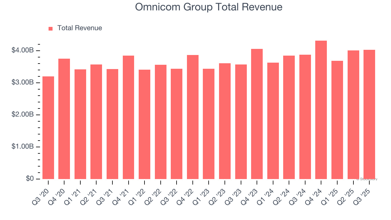 Omnicom Group Total Revenue