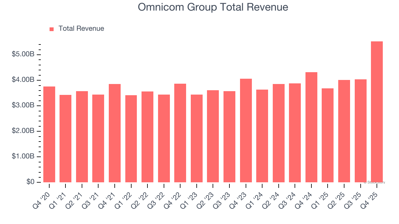 Omnicom Group Total Revenue