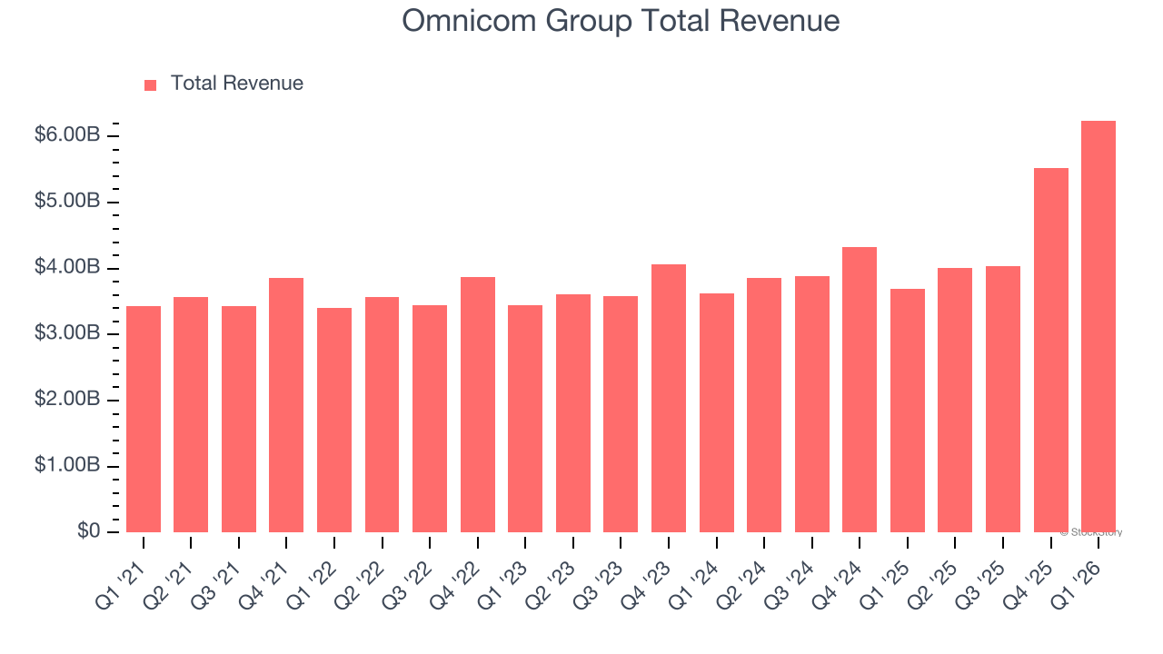 Omnicom Group Total Revenue