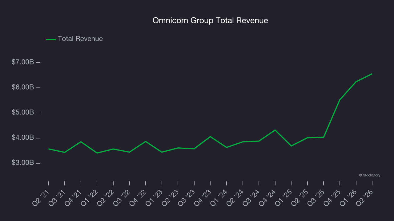 Omnicom Group Total Revenue