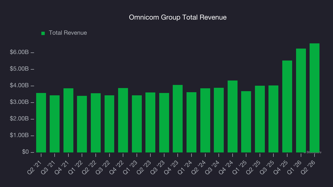Omnicom Group Total Revenue