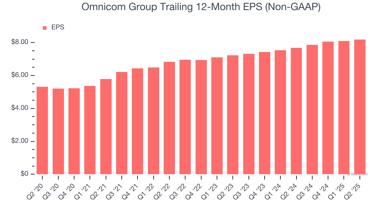 Omnicom Group Trailing 12-Month EPS (Non-GAAP)