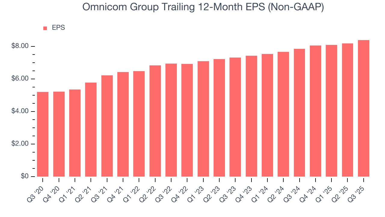 Omnicom Group Trailing 12-Month EPS (Non-GAAP)