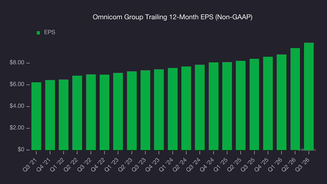 Omnicom Group Trailing 12-Month EPS (Non-GAAP)