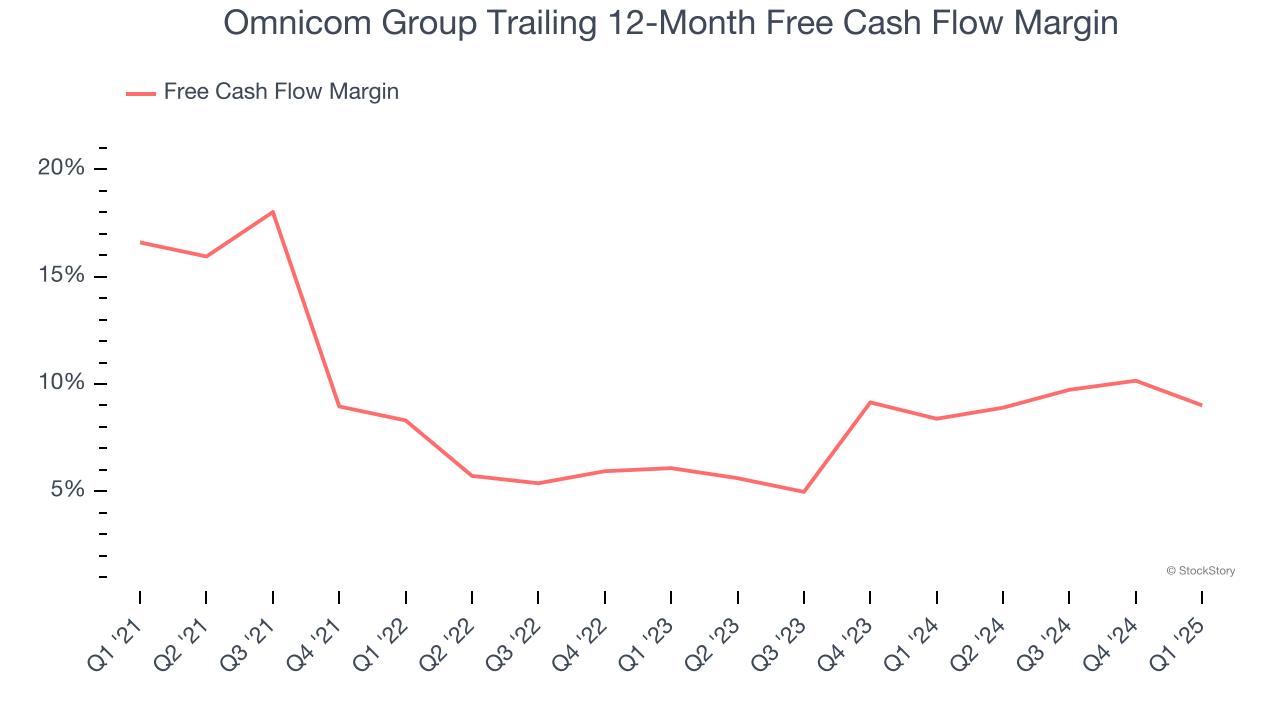 Omnicom Group Trailing 12-Month Free Cash Flow Margin