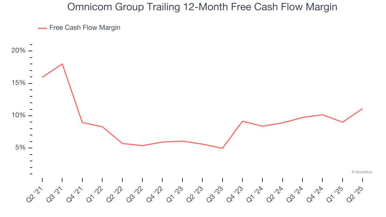 Omnicom Group Trailing 12-Month Free Cash Flow Margin