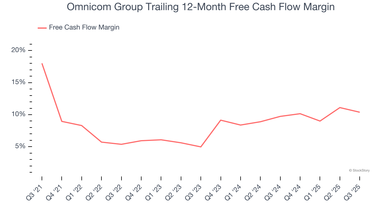 Omnicom Group Trailing 12-Month Free Cash Flow Margin