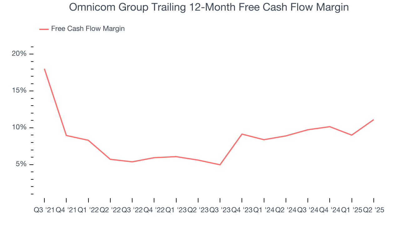 Omnicom Group Trailing 12-Month Free Cash Flow Margin