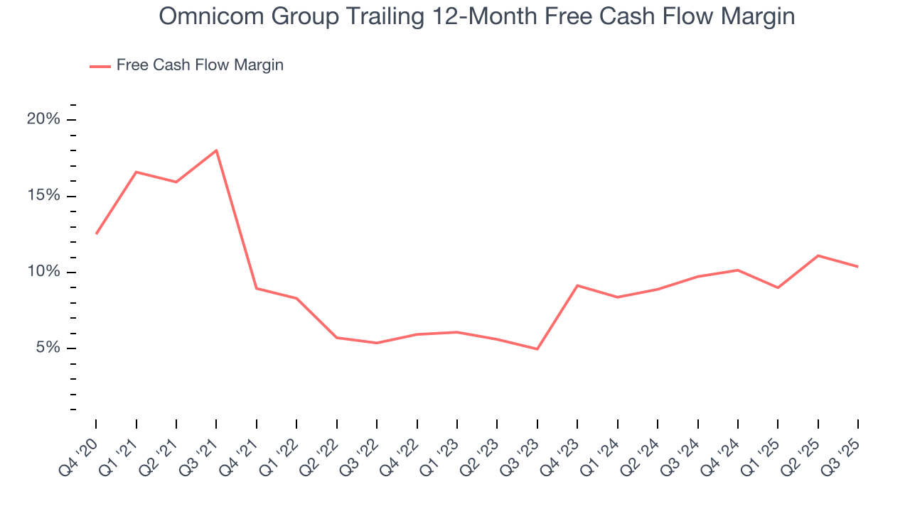 Omnicom Group Trailing 12-Month Free Cash Flow Margin
