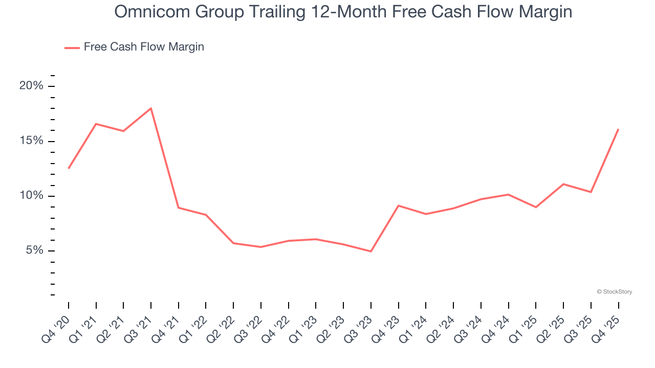 Omnicom Group Trailing 12-Month Free Cash Flow Margin