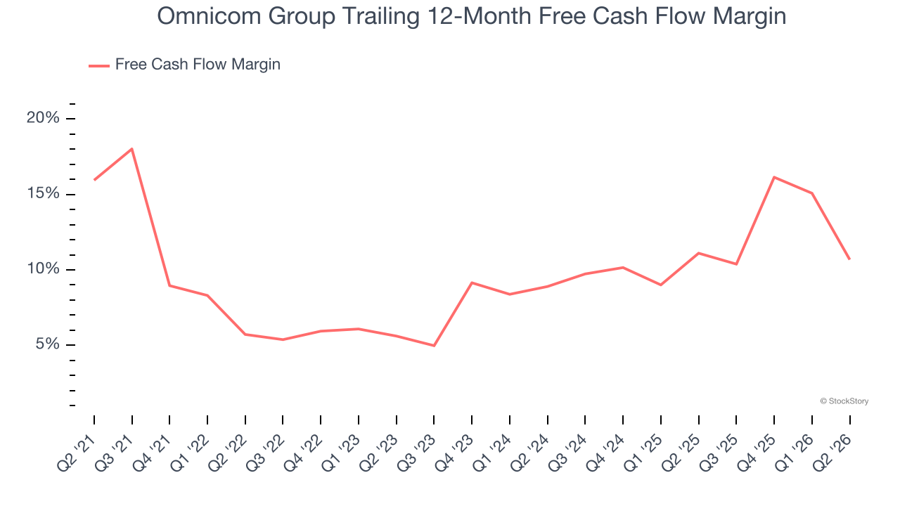 Omnicom Group Trailing 12-Month Free Cash Flow Margin