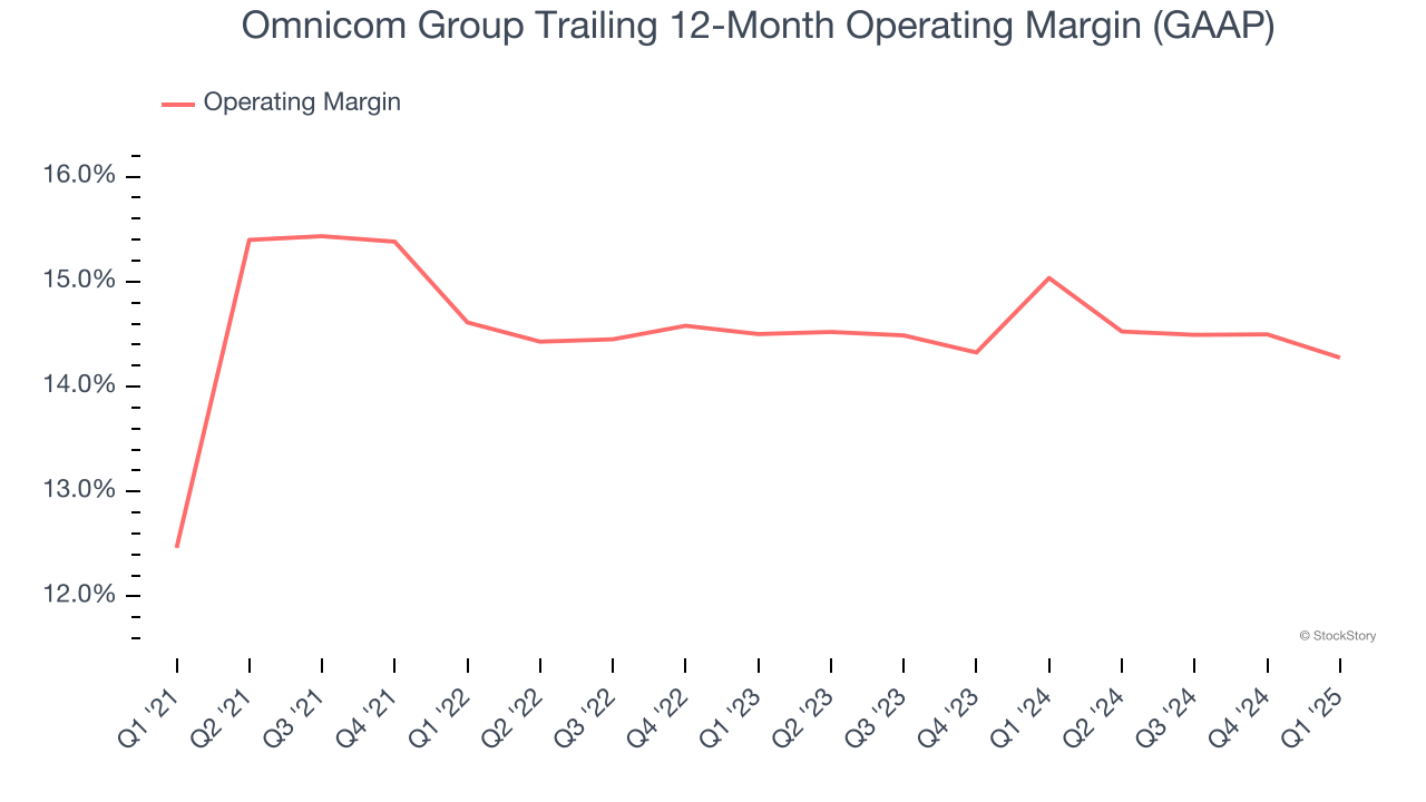 Omnicom Group Trailing 12-Month Operating Margin (GAAP)
