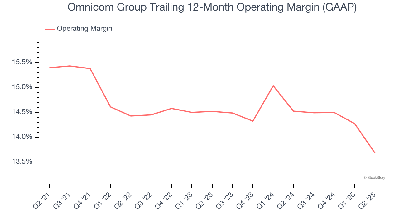 Omnicom Group Trailing 12-Month Operating Margin (GAAP)