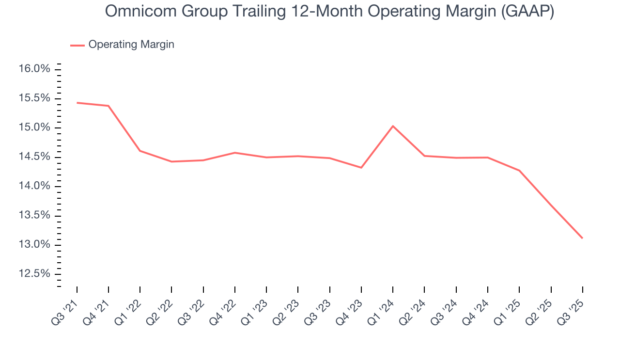 Omnicom Group Trailing 12-Month Operating Margin (GAAP)