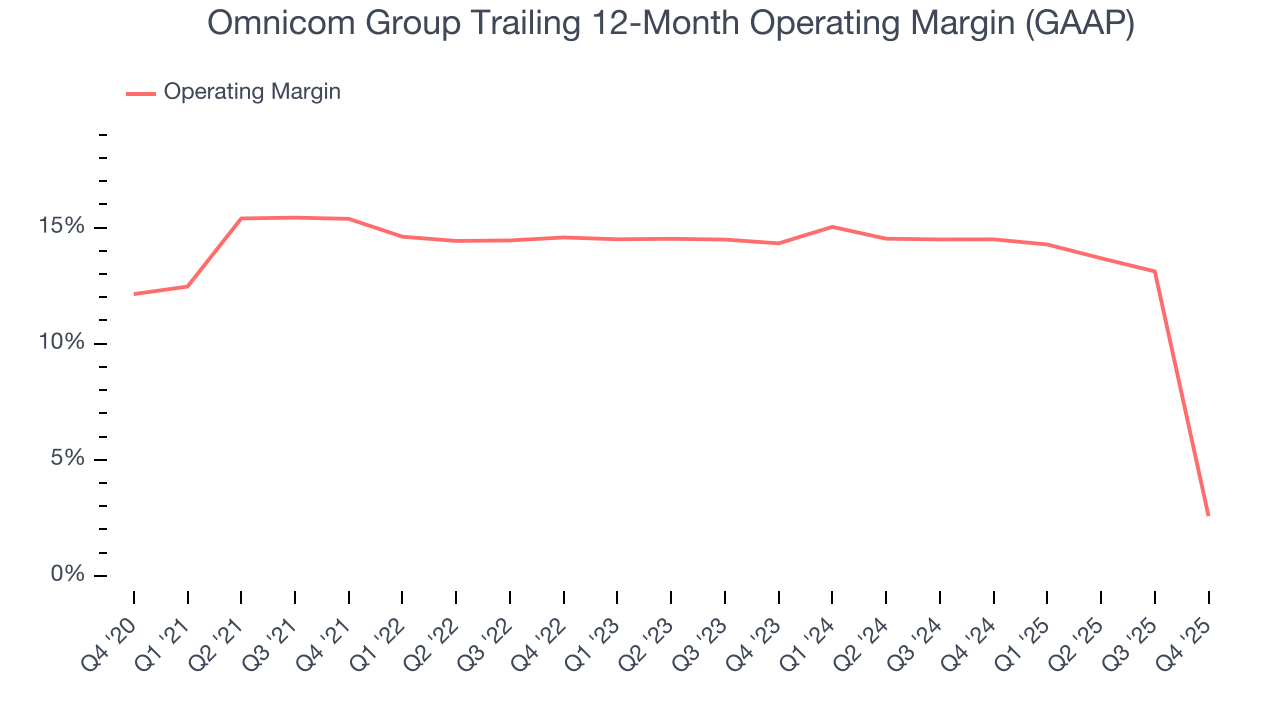 Omnicom Group Trailing 12-Month Operating Margin (GAAP)