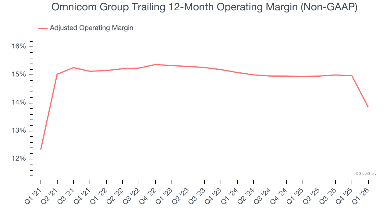 Omnicom Group Trailing 12-Month Operating Margin (Non-GAAP)