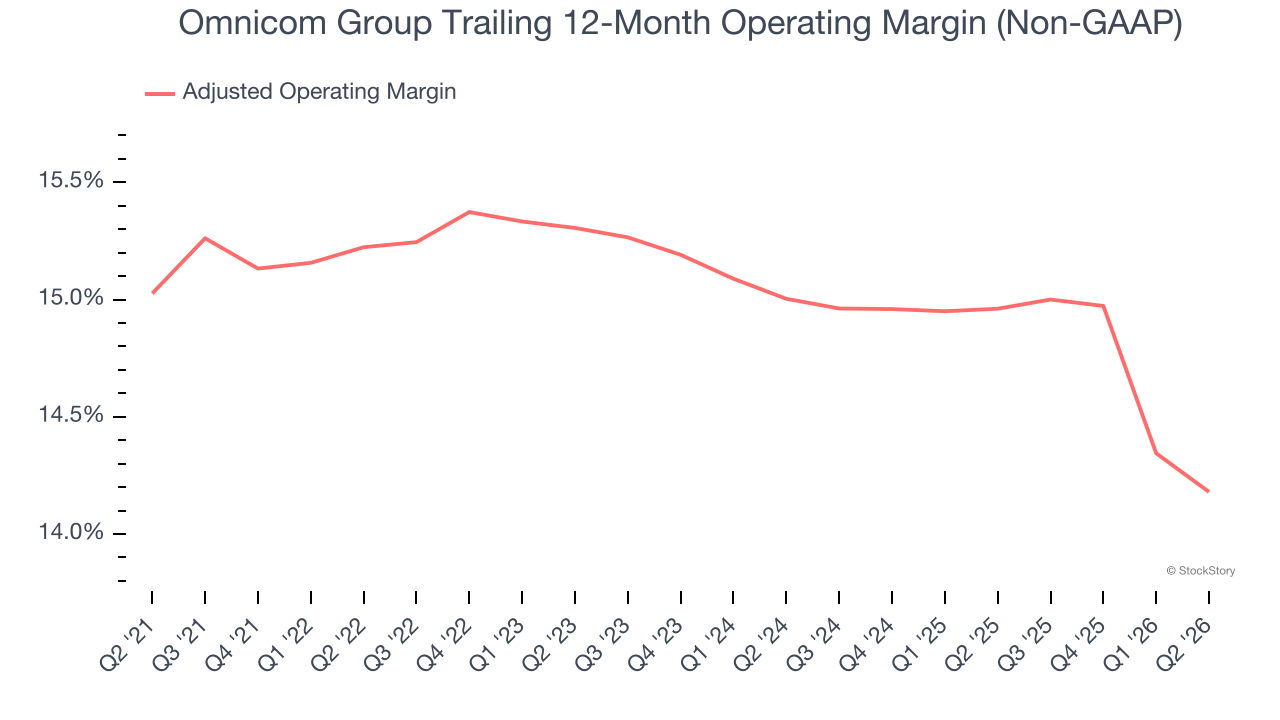 Omnicom Group Trailing 12-Month Operating Margin (Non-GAAP)