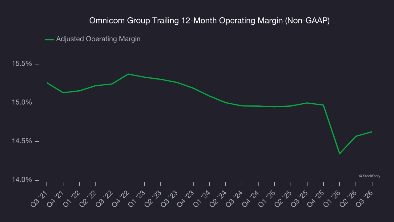 Omnicom Group Trailing 12-Month Operating Margin (Non-GAAP)