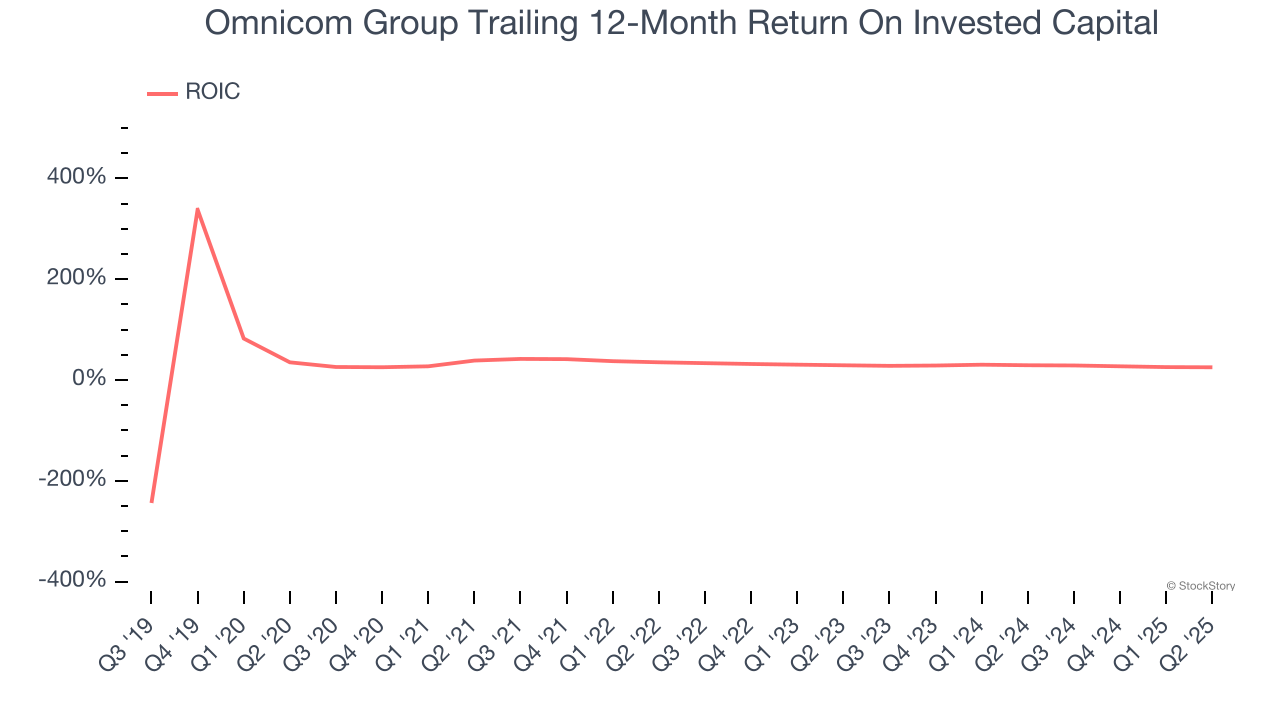 Omnicom Group Trailing 12-Month Return On Invested Capital