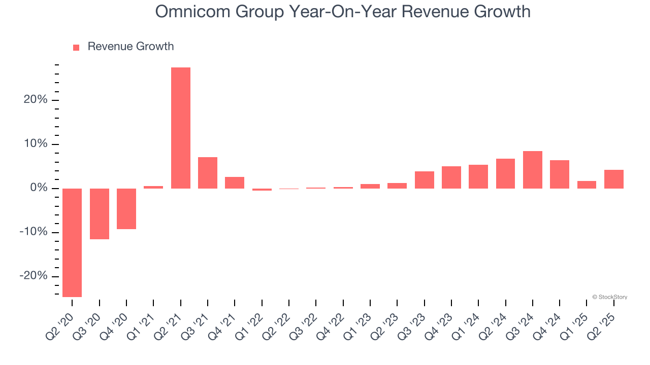 Omnicom Group Year-On-Year Revenue Growth