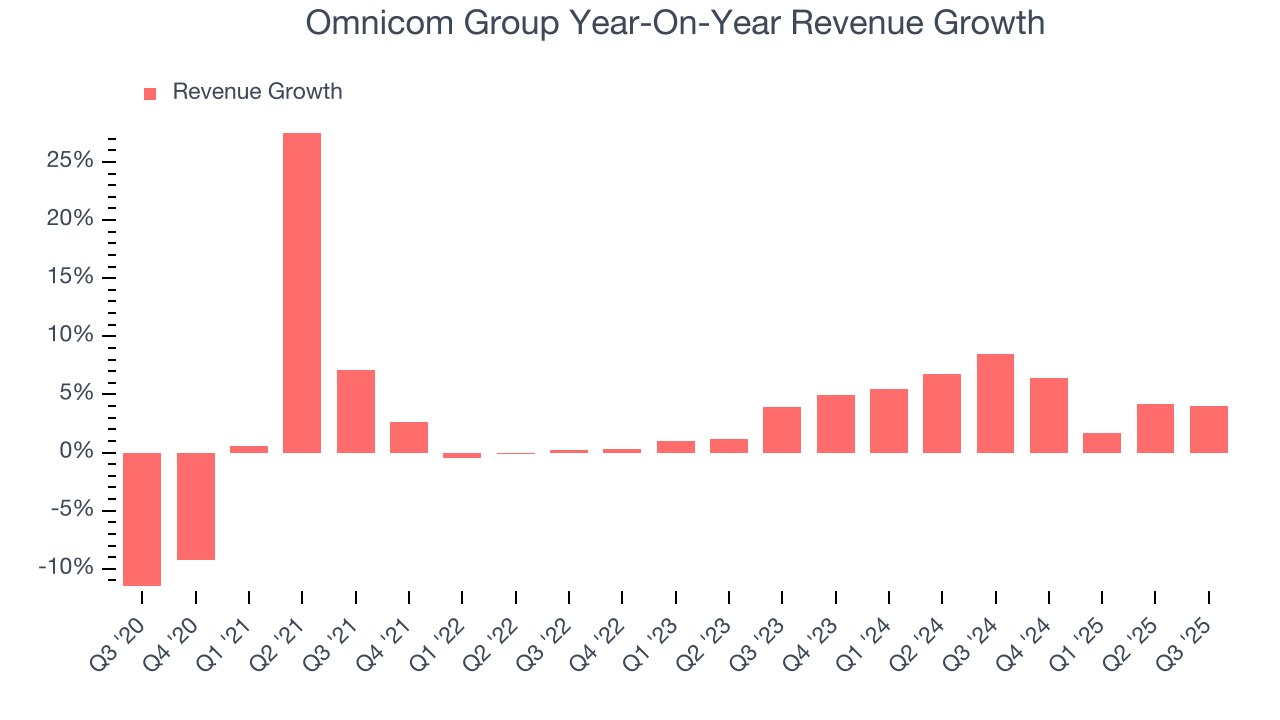 Omnicom Group Year-On-Year Revenue Growth