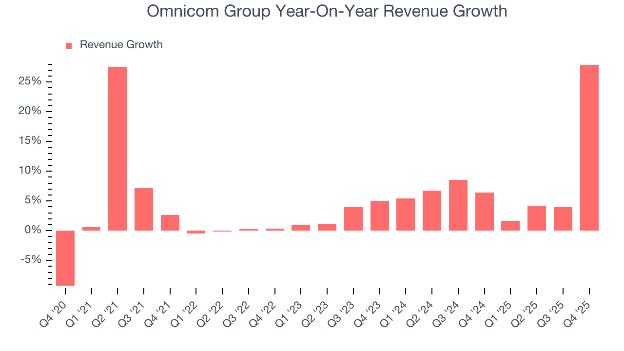 Omnicom Group Year-On-Year Revenue Growth