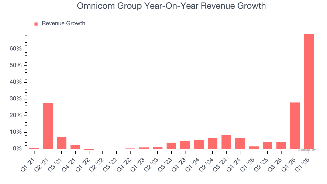 Omnicom Group Year-On-Year Revenue Growth