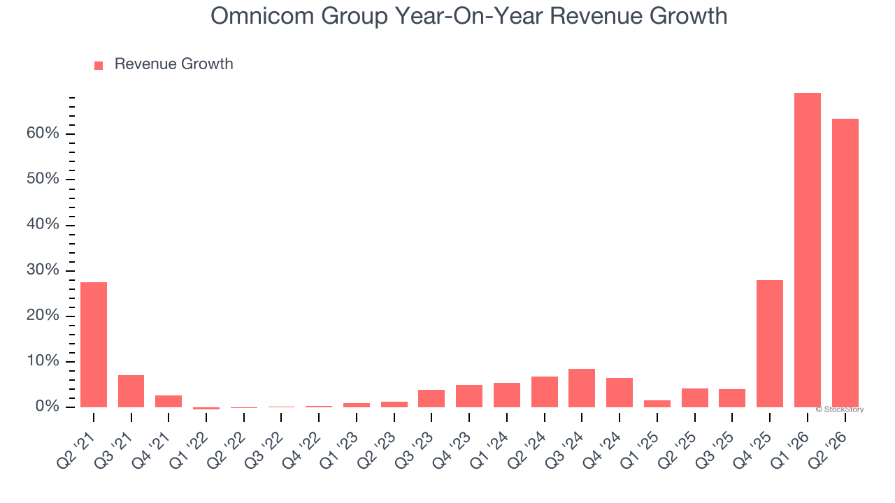 Omnicom Group Year-On-Year Revenue Growth