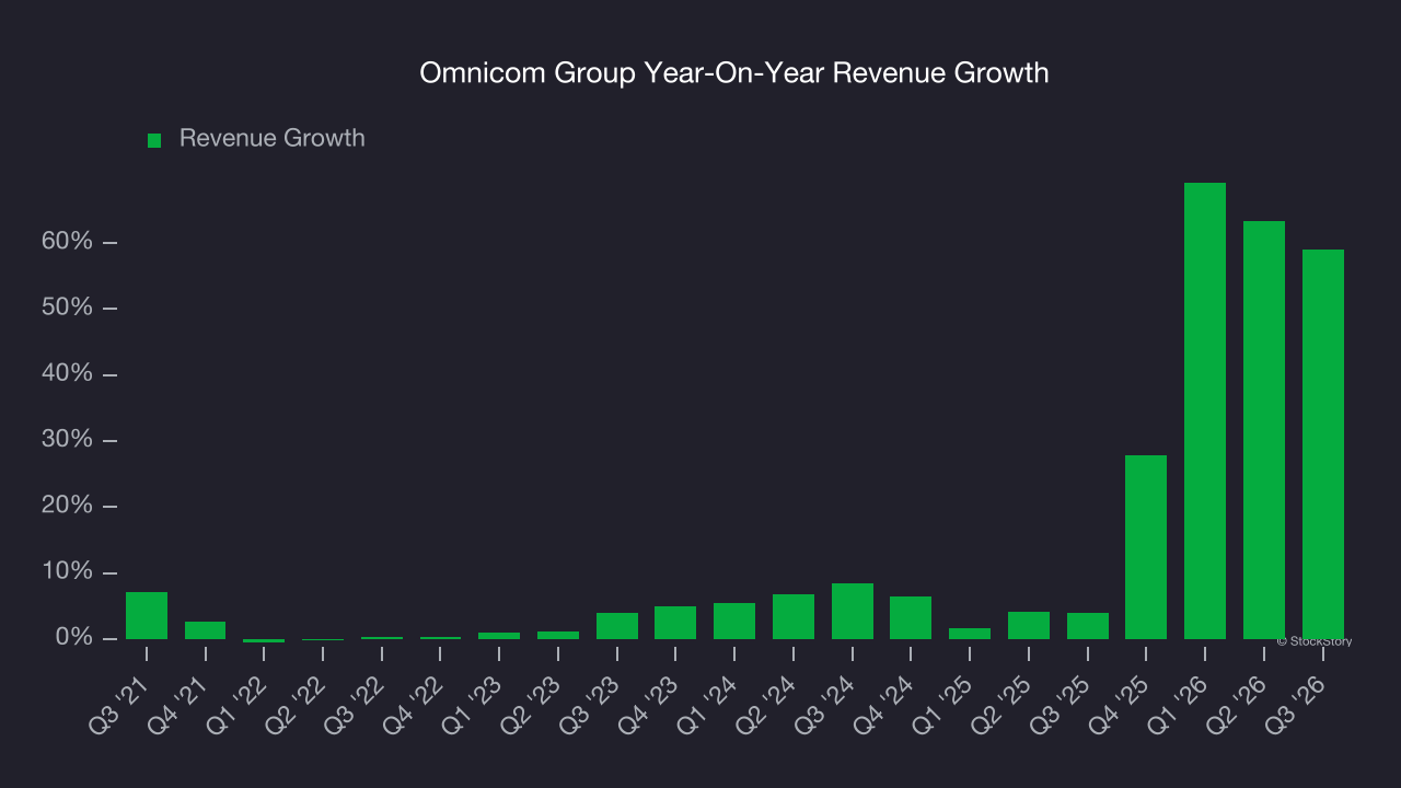 Omnicom Group Year-On-Year Revenue Growth