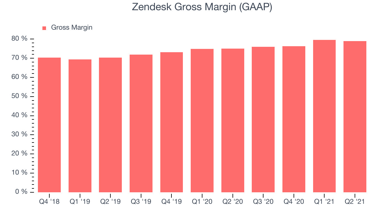 Zendesk Gross Margin (GAAP)