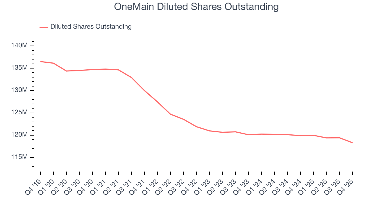 OneMain Diluted Shares Outstanding