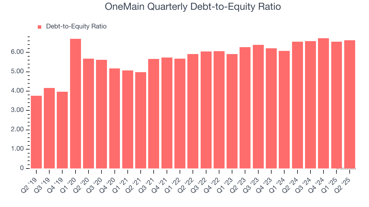 OneMain Quarterly Debt-to-Equity Ratio