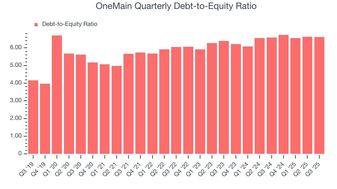 OneMain Quarterly Debt-to-Equity Ratio