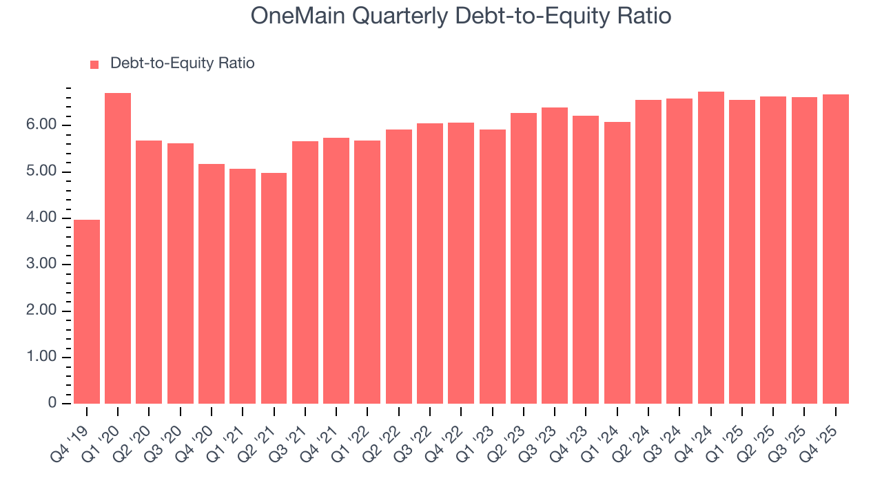 OneMain Quarterly Debt-to-Equity Ratio