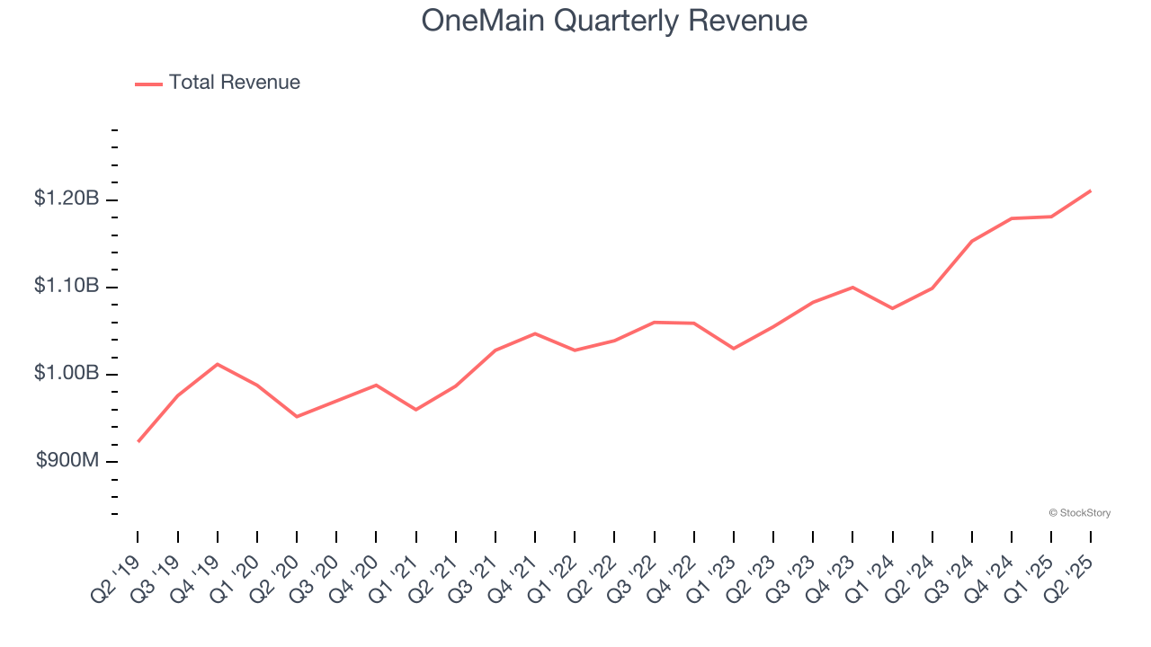 OneMain Quarterly Revenue
