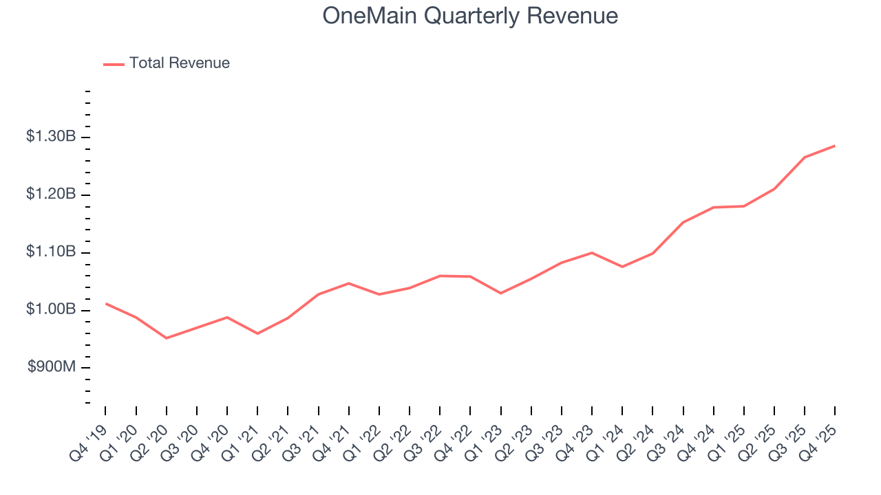 OneMain Quarterly Revenue