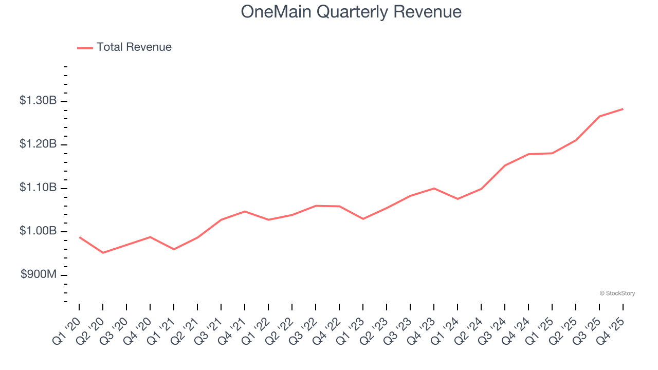 OneMain Quarterly Revenue