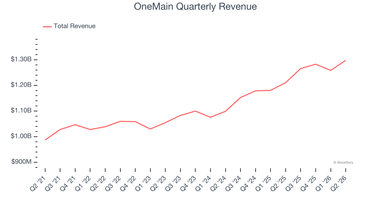 OneMain Quarterly Revenue