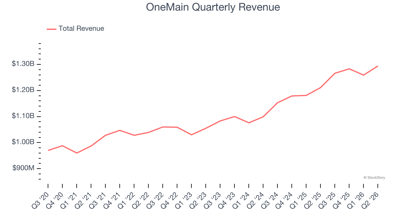 OneMain Quarterly Revenue