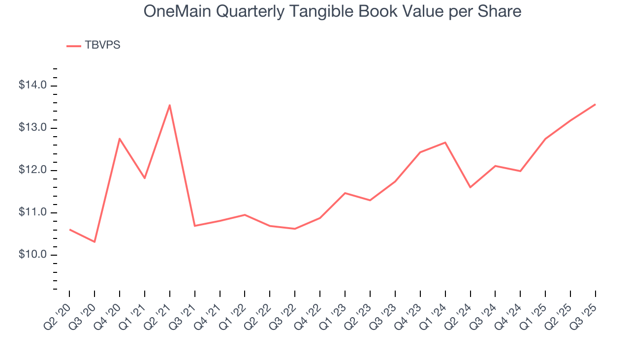 OneMain Quarterly Tangible Book Value per Share