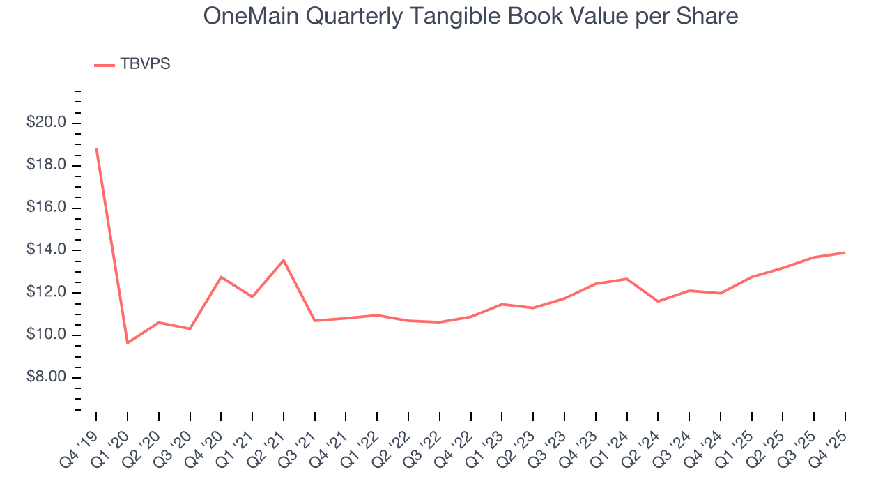 OneMain Quarterly Tangible Book Value per Share